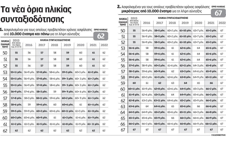 oria ilikias sintaksiodotisis