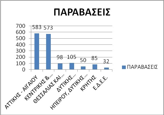 paravaseis