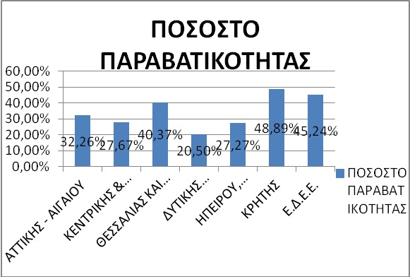 pososto paravatikotitas